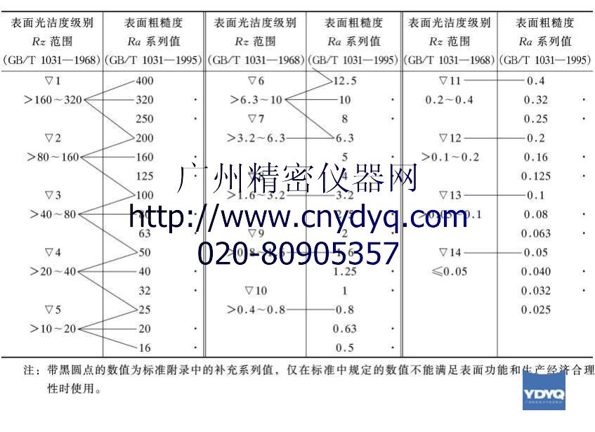 ������ȼ��������ֲڶ�Rzϵ��ֵ�Ķ��գ���m��